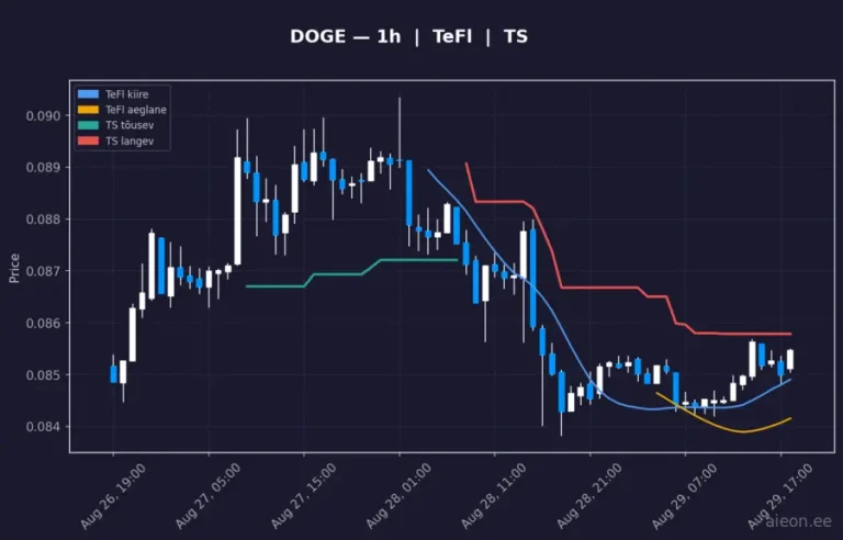 Dogecoin (DOGE) 1h
