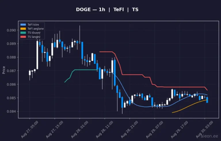 Dogecoin (DOGE) 1h