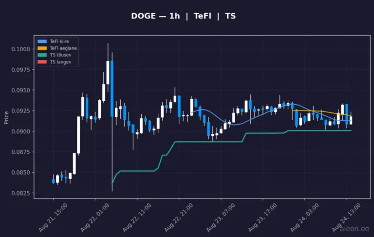 Dogecoin (DOGE) 1h