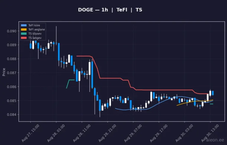 Dogecoin (DOGE) 1h