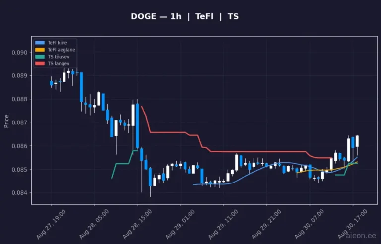 Dogecoin (DOGE) 1h