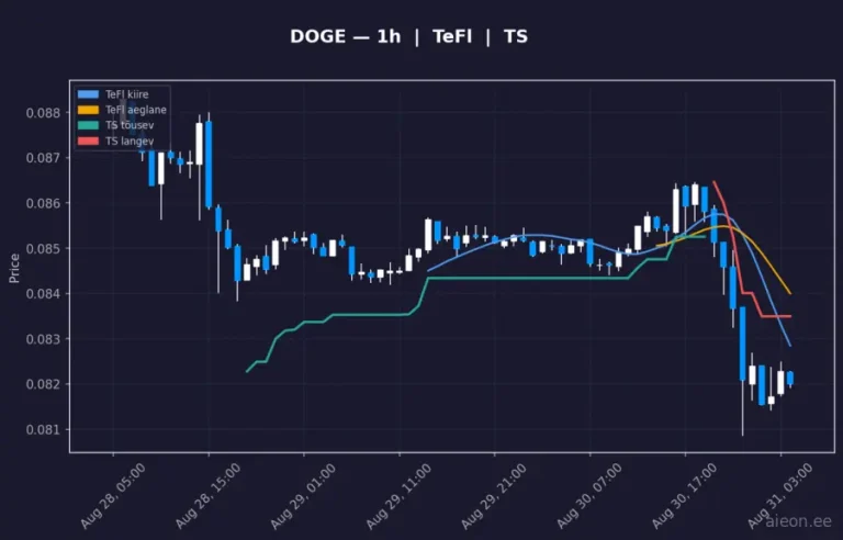 Dogecoin (DOGE) 1h