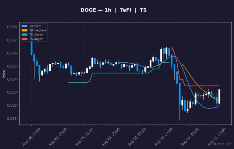 Dogecoin (DOGE) 1h