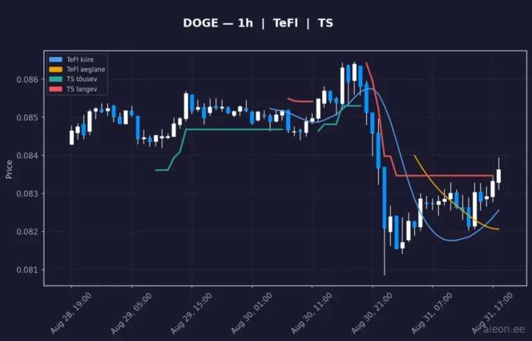 Dogecoin (DOGE) 1h