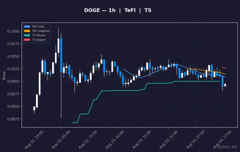Dogecoin (DOGE) 1h