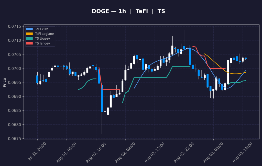 Dogecoin kaupleb 0,0704 dollari juures ning on päevaga langenud 0,49 protsenti. Kolmekümne päeva lõikes on miinus üle 10 protsendi ning hind liigub vahemikus. R