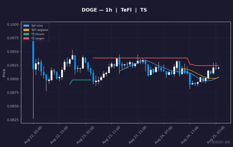 Dogecoin (DOGE) 1h