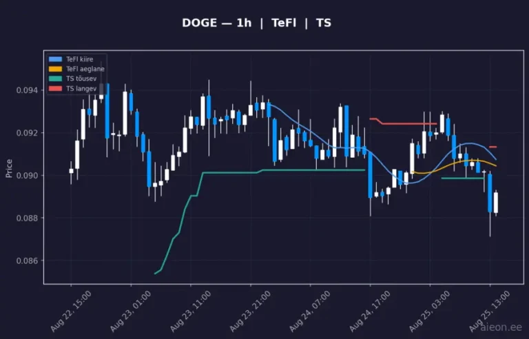 Dogecoin (DOGE) 1h
