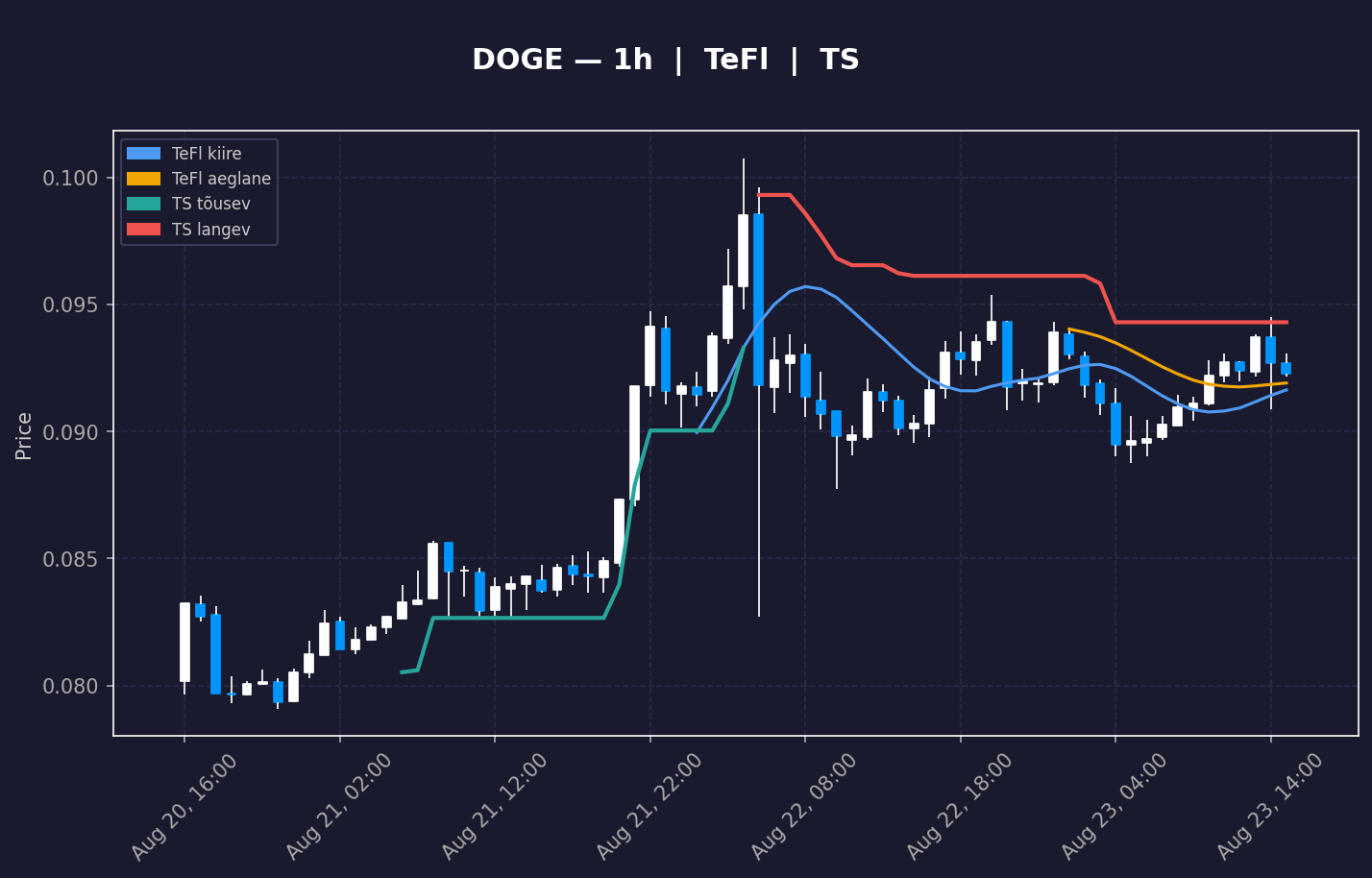 Dogecoin (DOGE) 1h