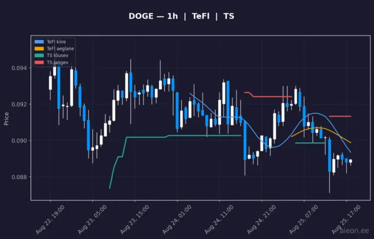 Dogecoin (DOGE) 1h