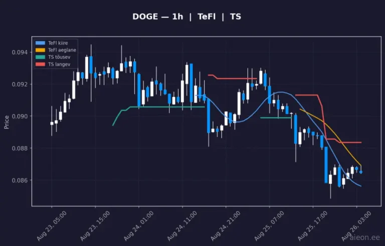 Dogecoin (DOGE) 1h