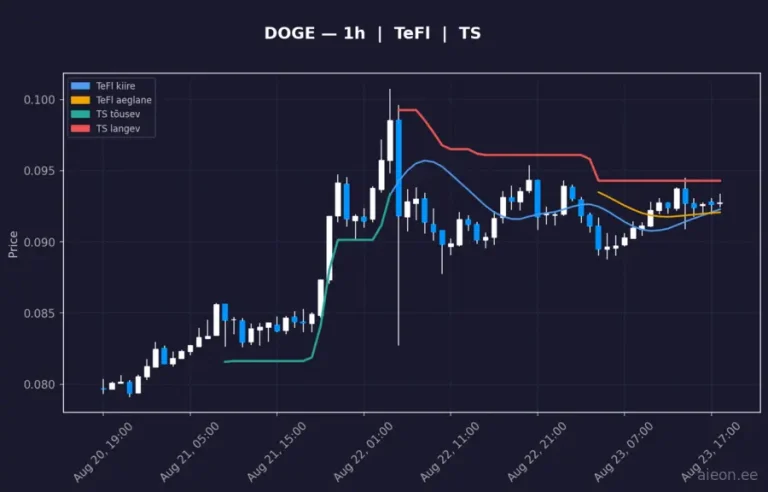 Dogecoin (DOGE) 1h