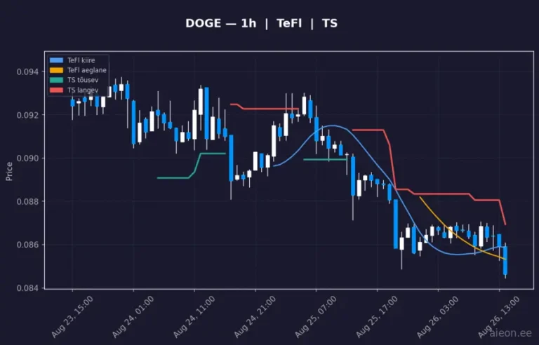Dogecoin (DOGE) 1h
