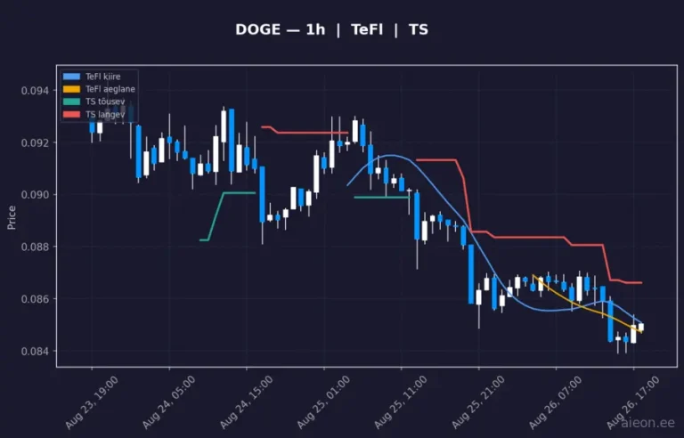 Dogecoin (DOGE) 1h