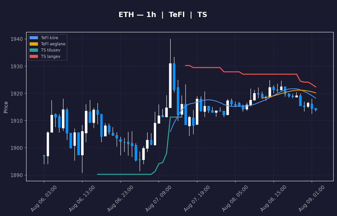 ETH analüüs