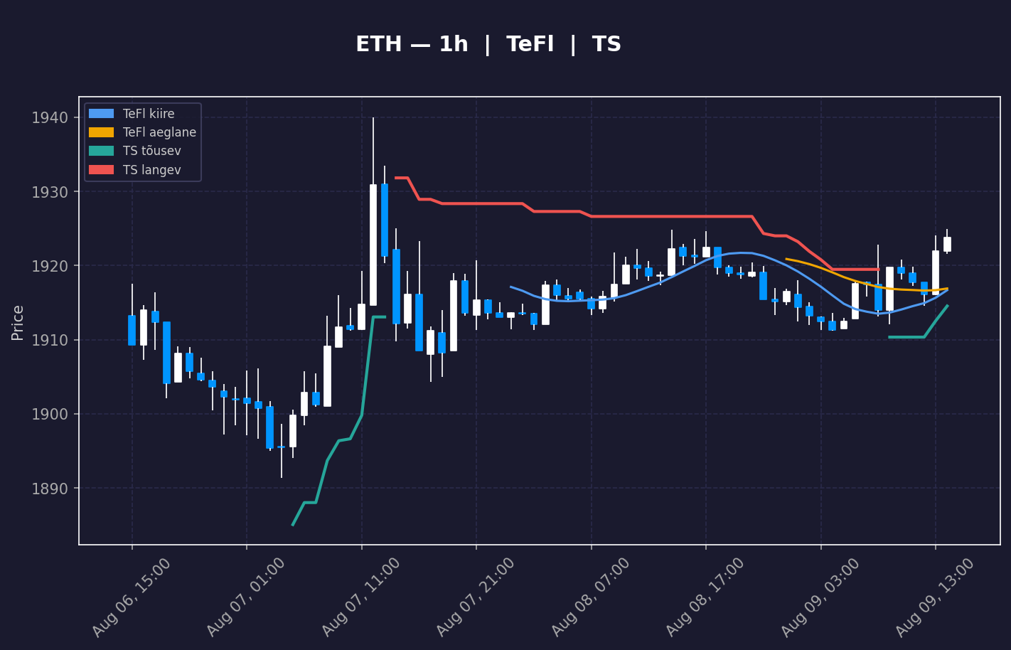 ETH analüüs