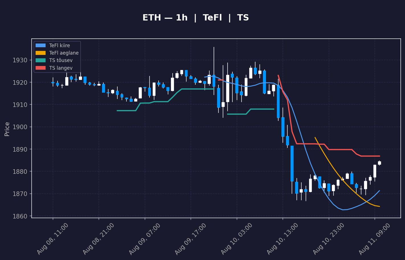 ETH analüüs