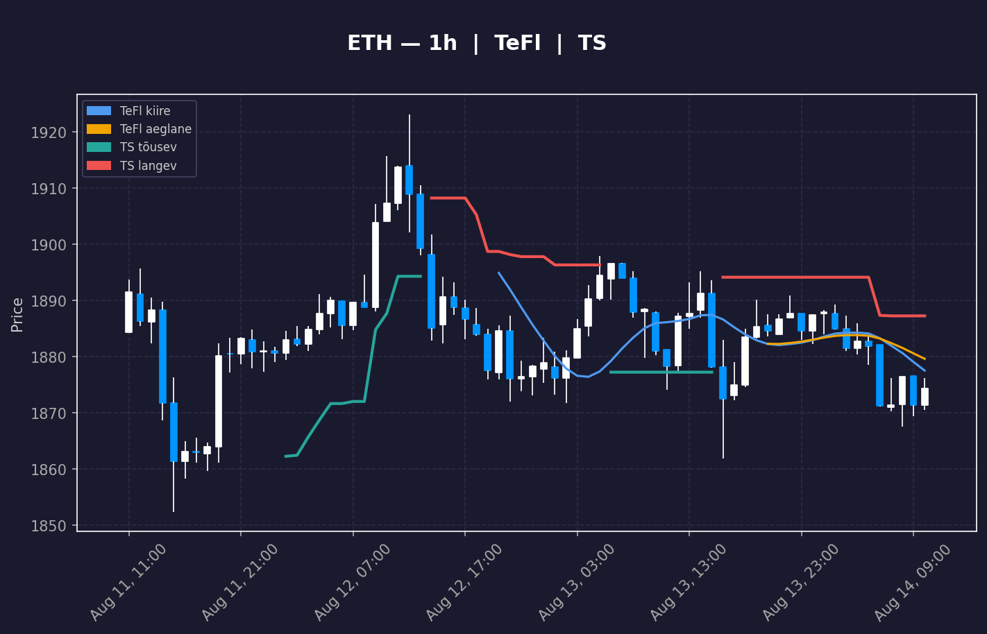 ETH analüüs