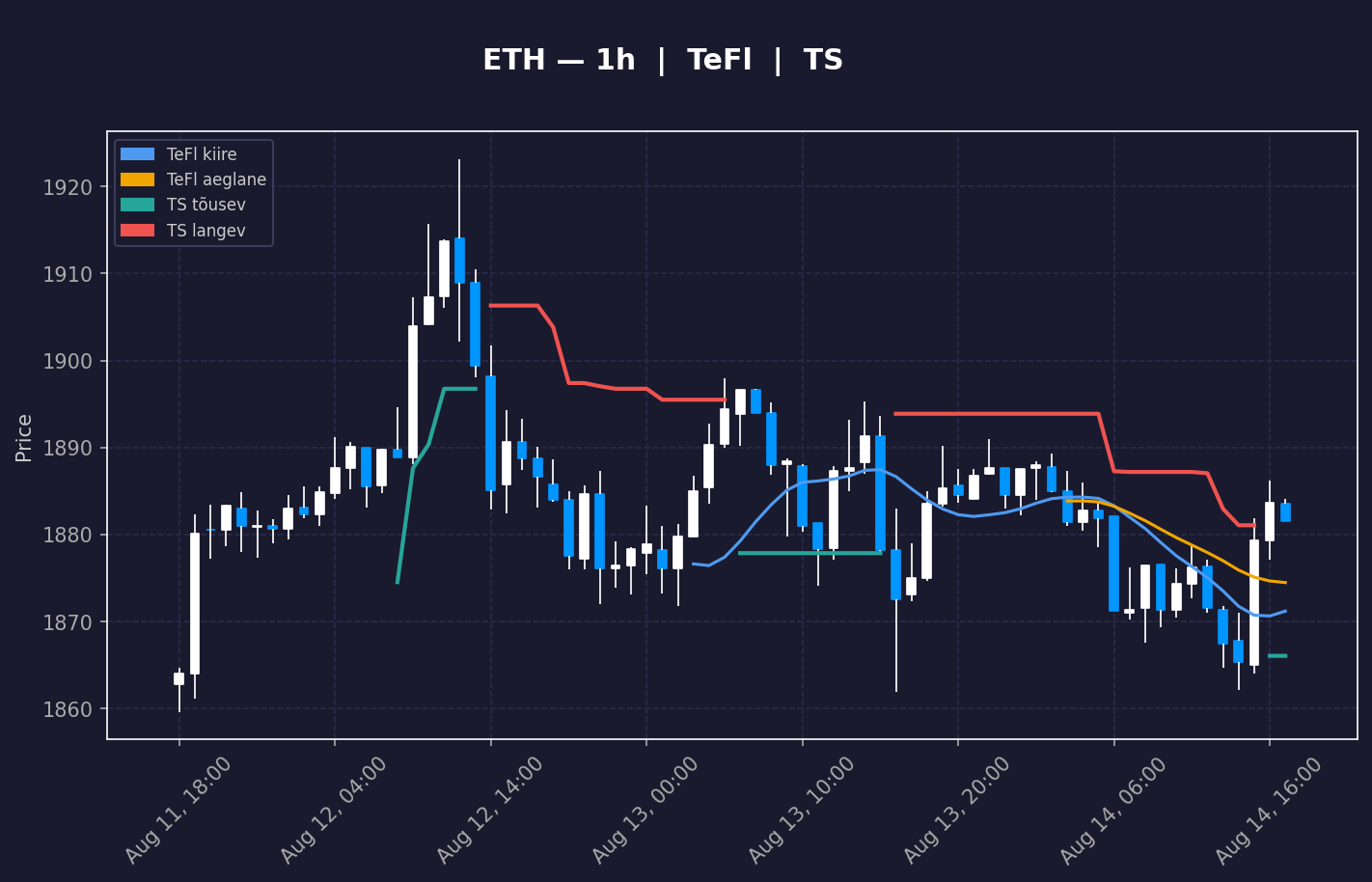 ETH analüüs