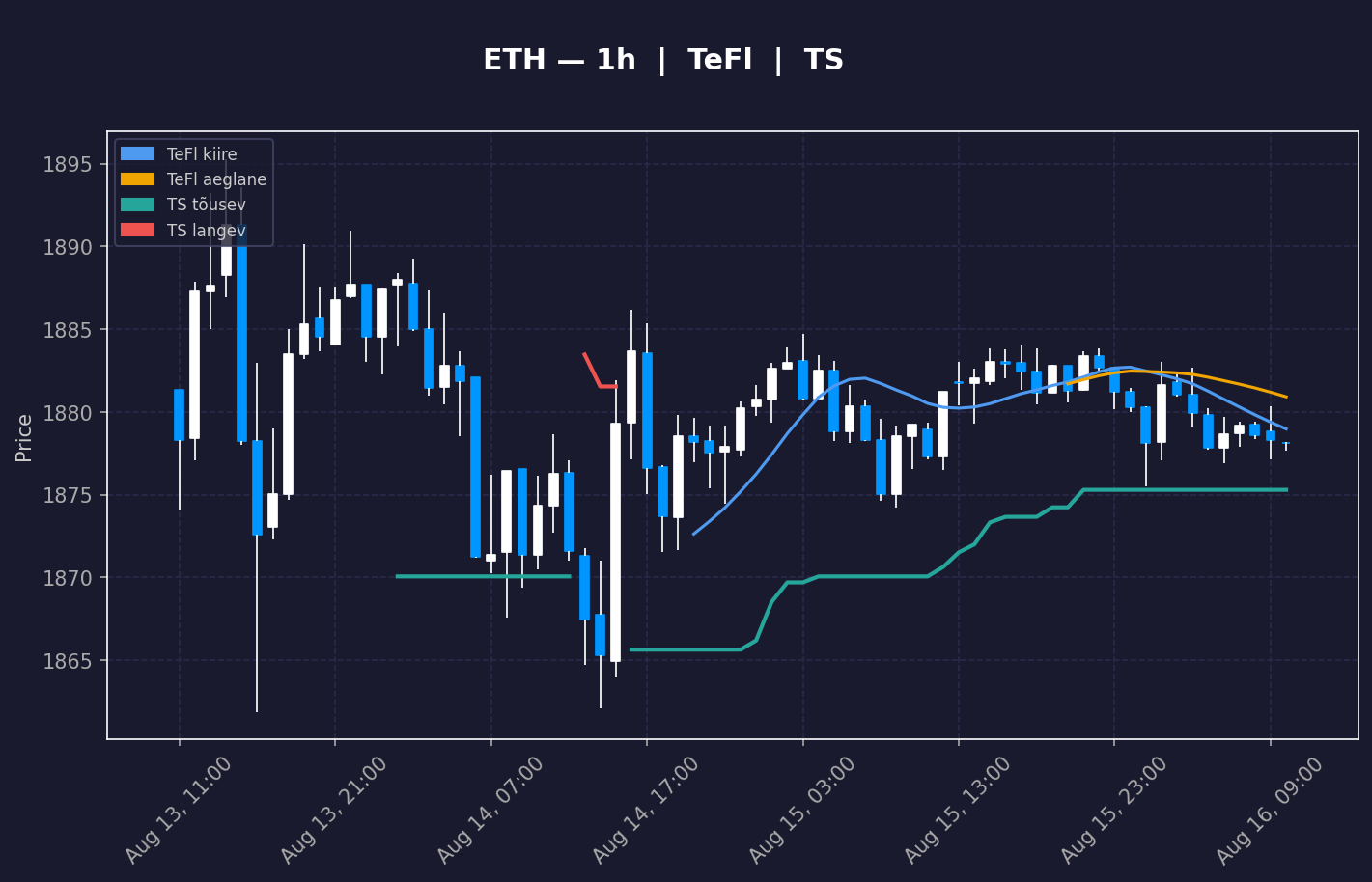 ETH analüüs