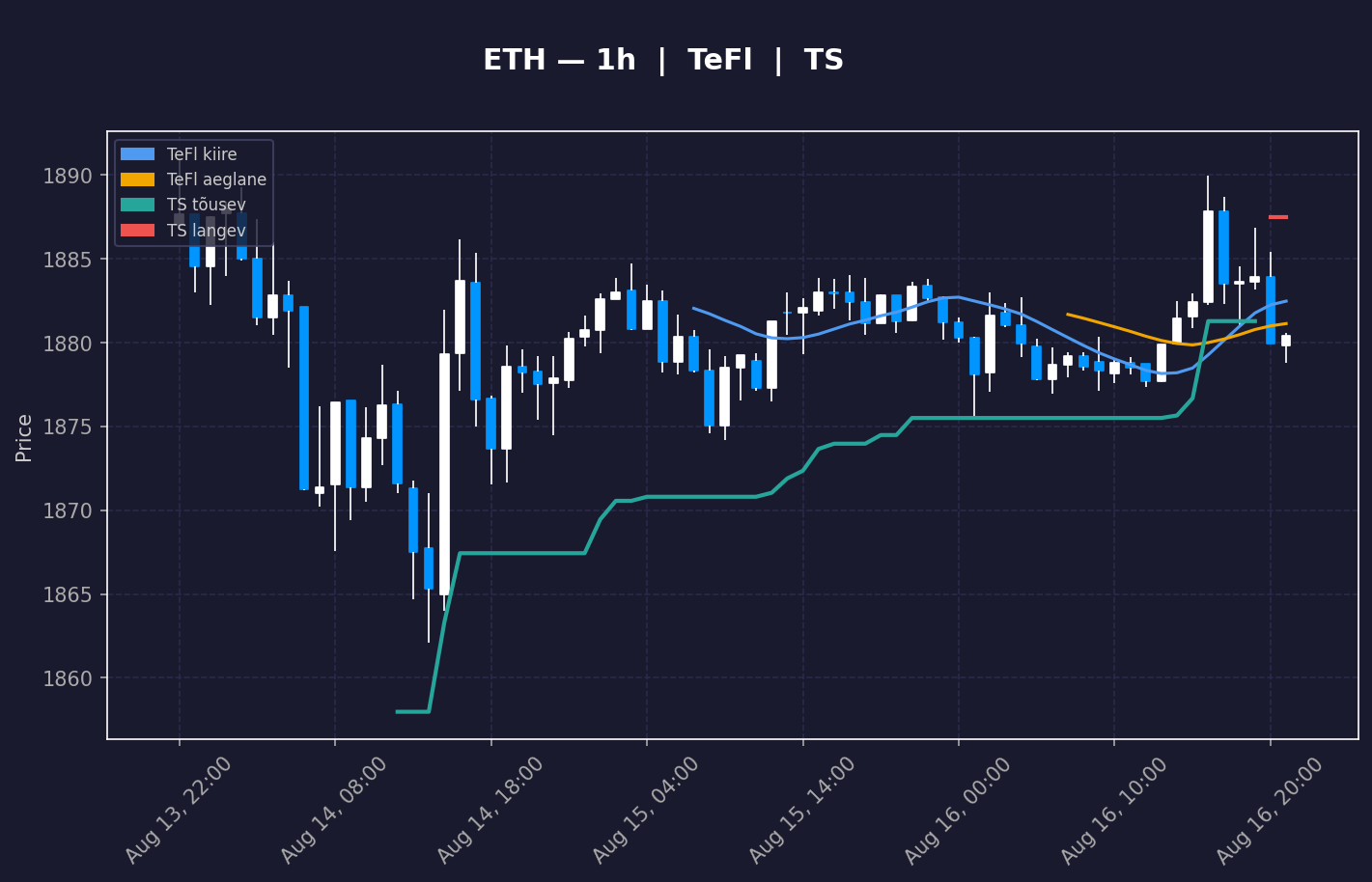 ETH analüüs