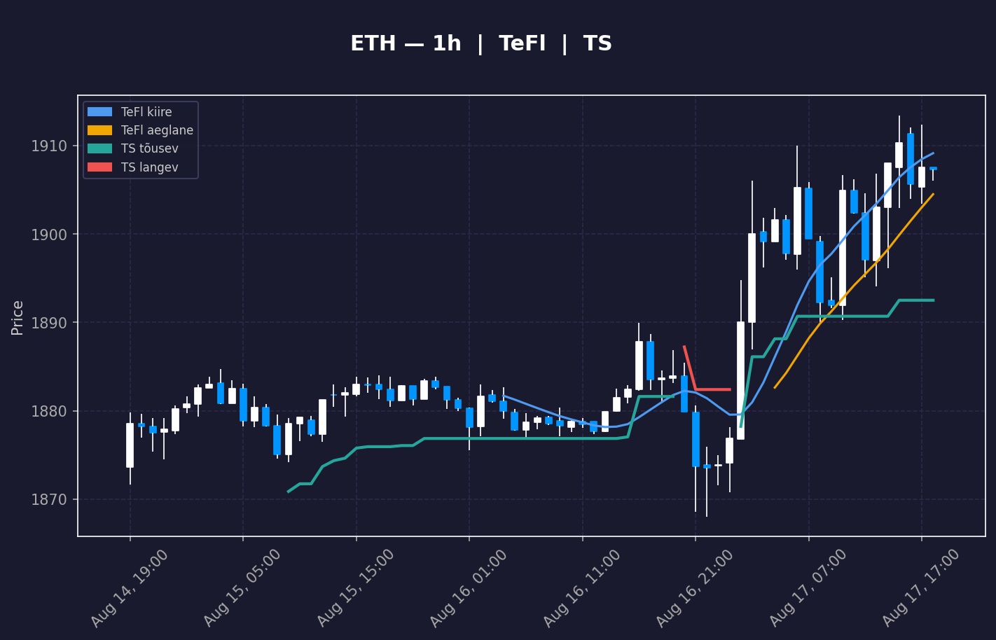 ETH analüüs