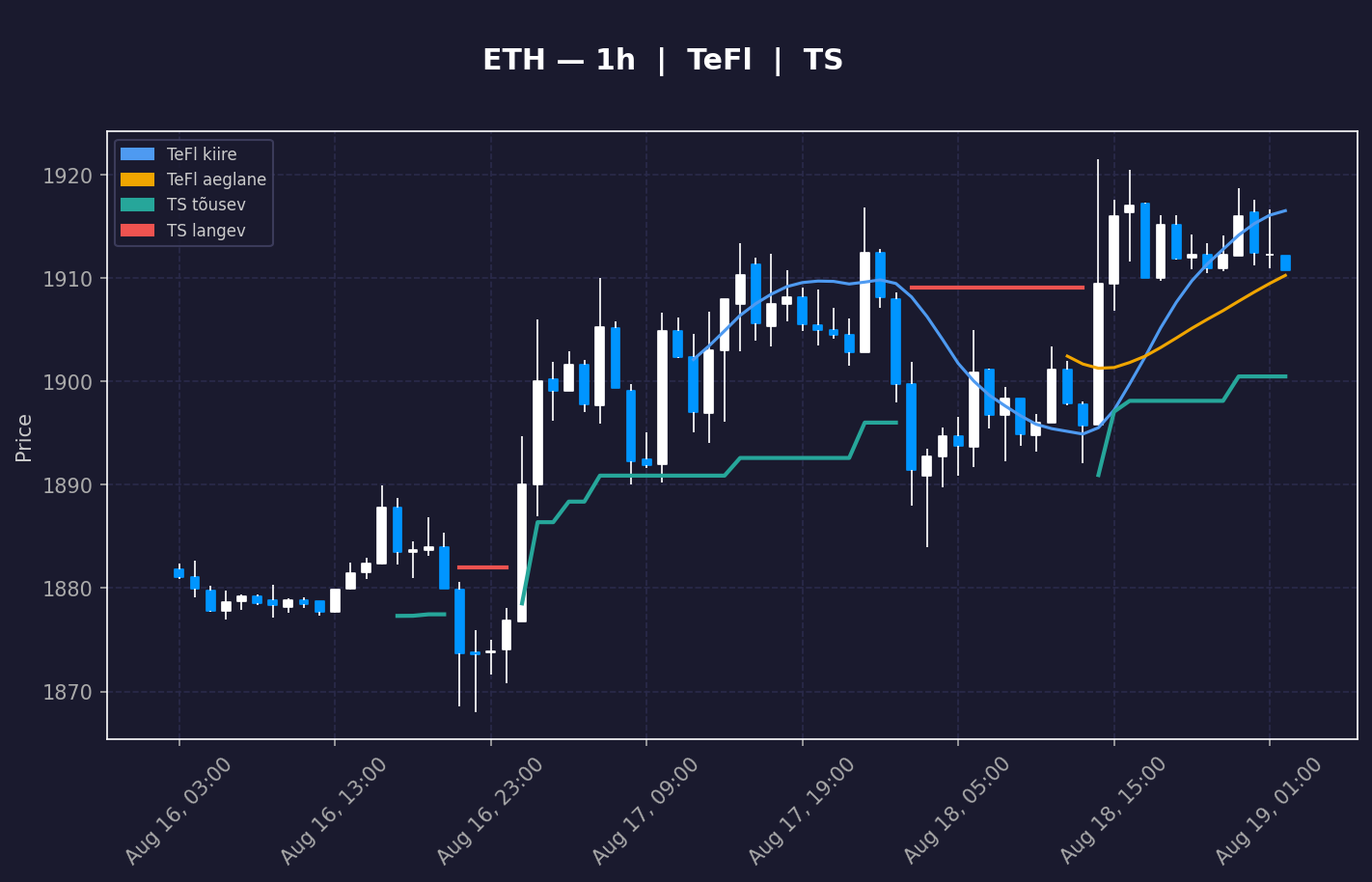 ETH analüüs