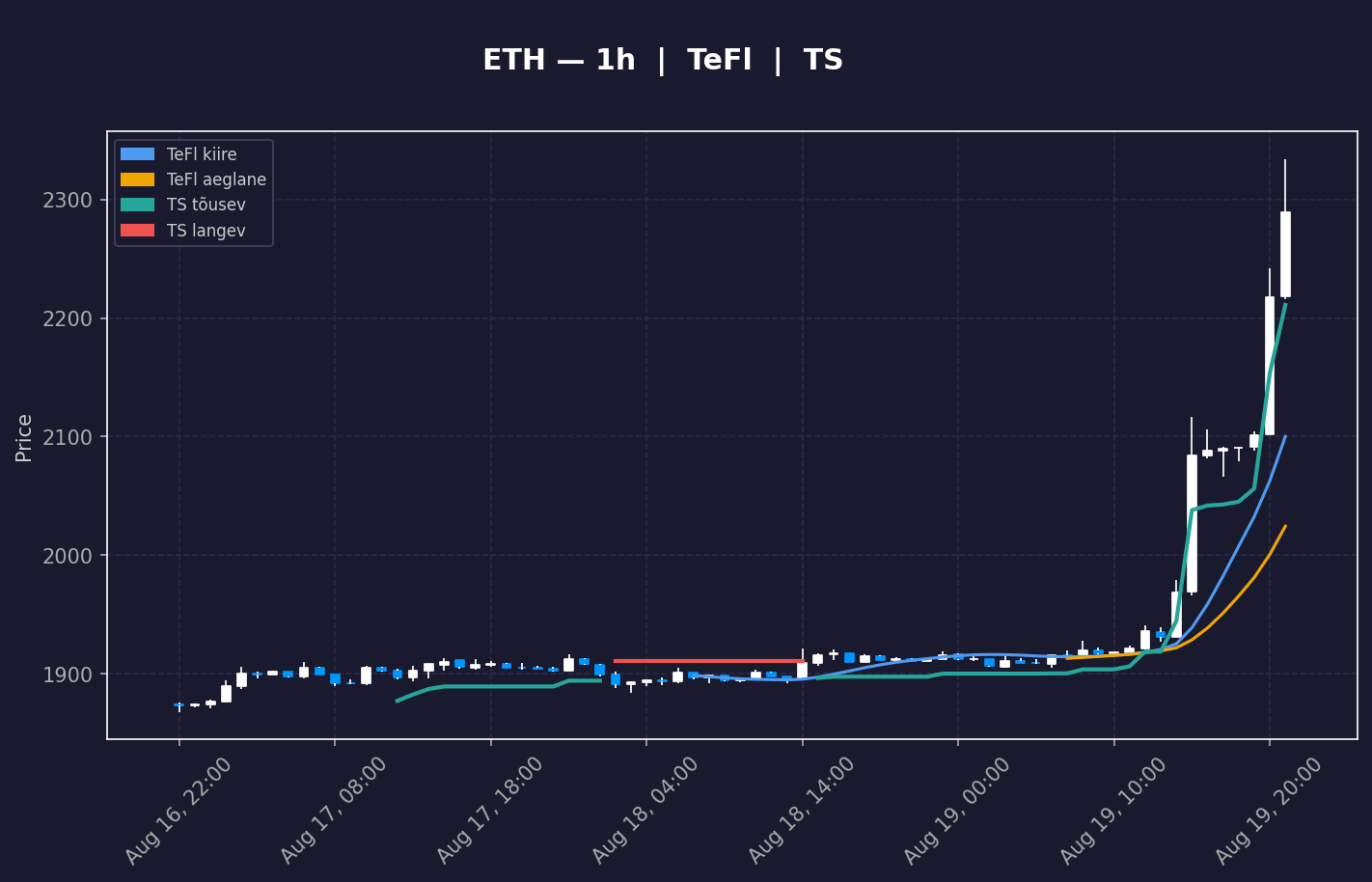 ETH analüüs