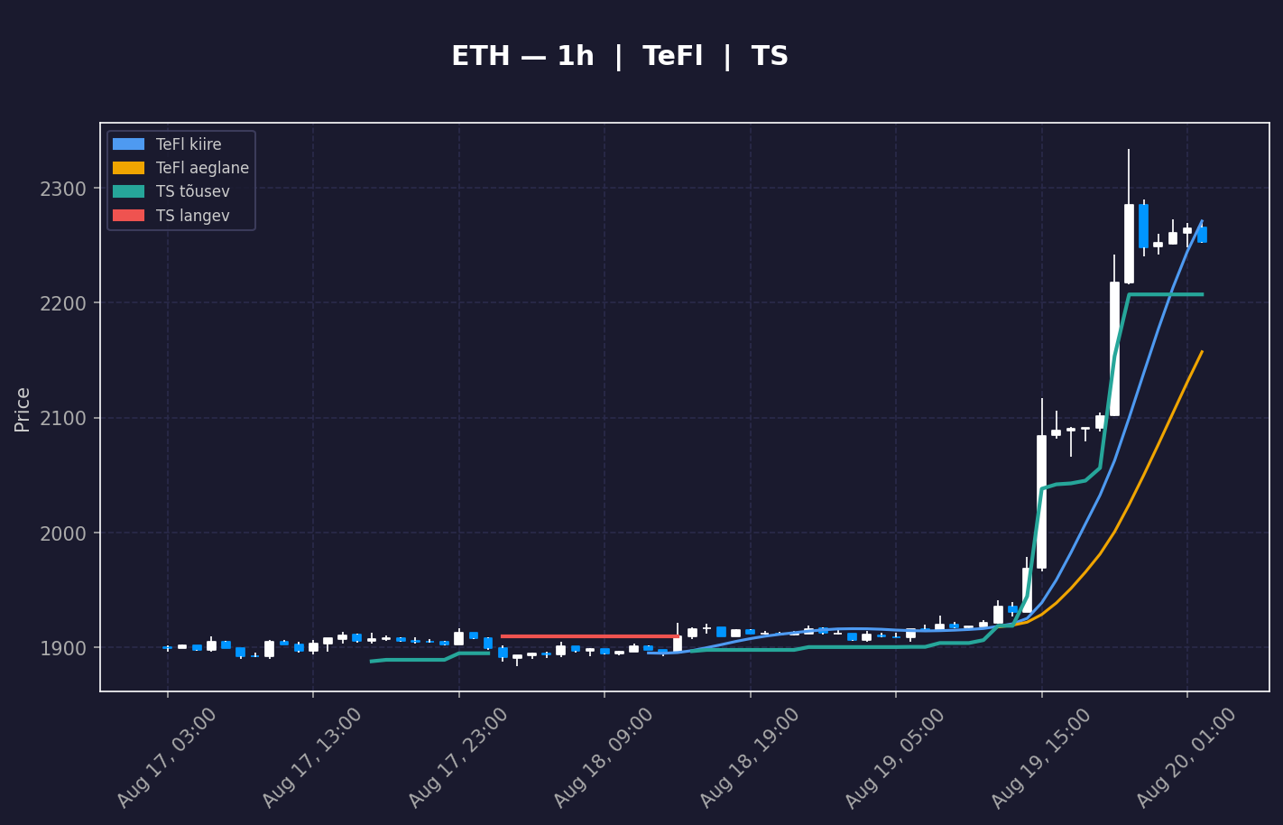 ETH analüüs
