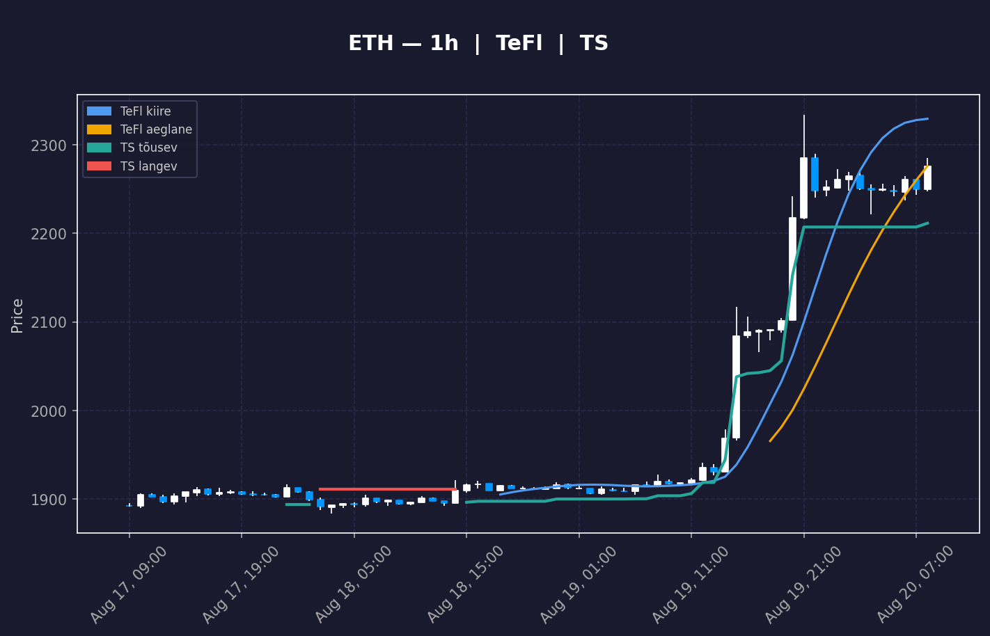 ETH analüüs