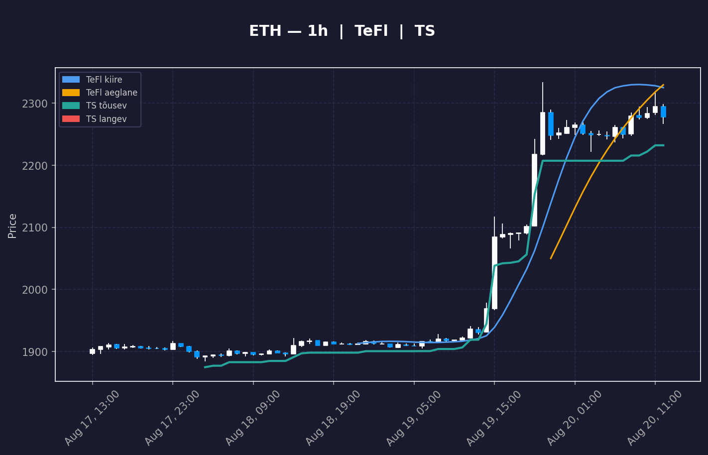ETH analüüs