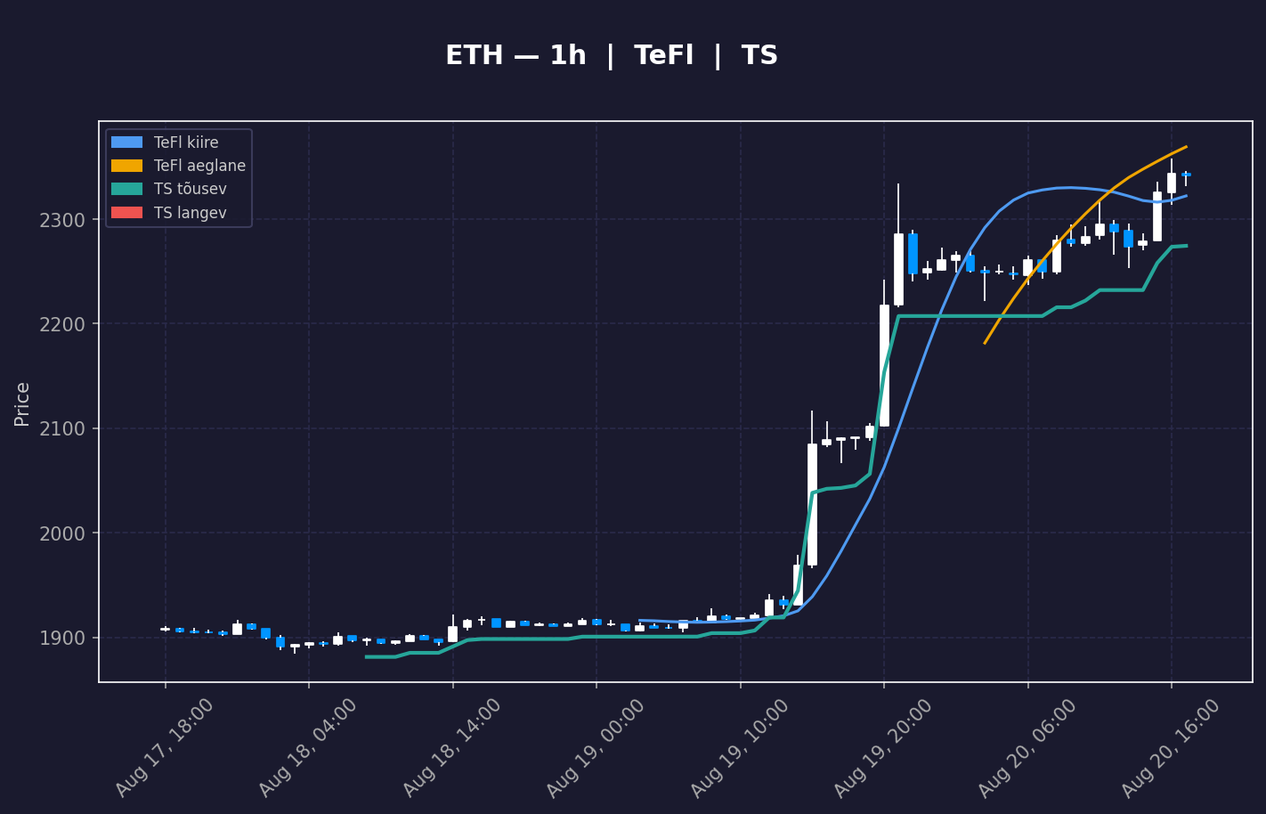 ETH analüüs