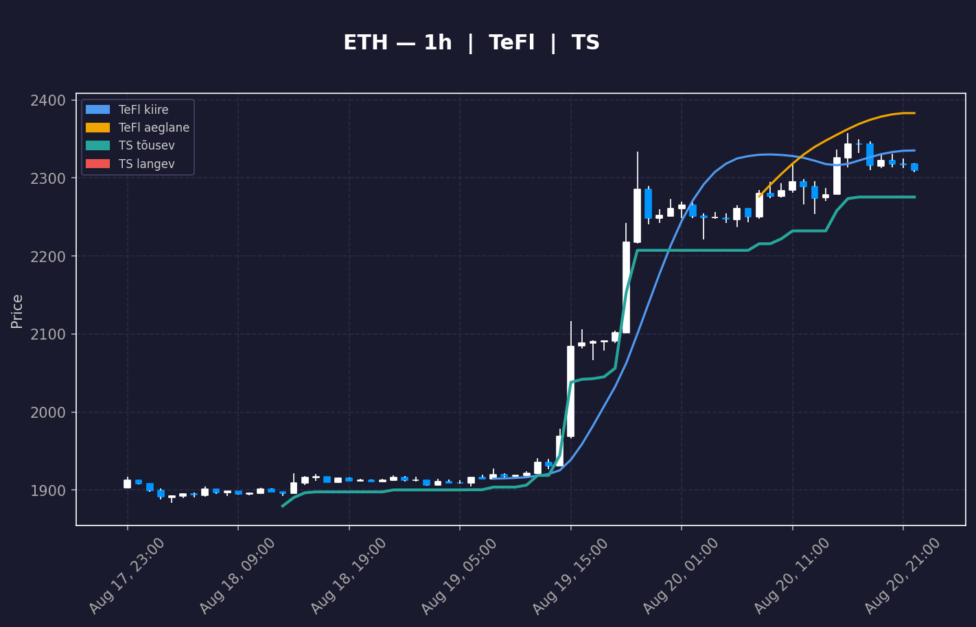 ETH analüüs