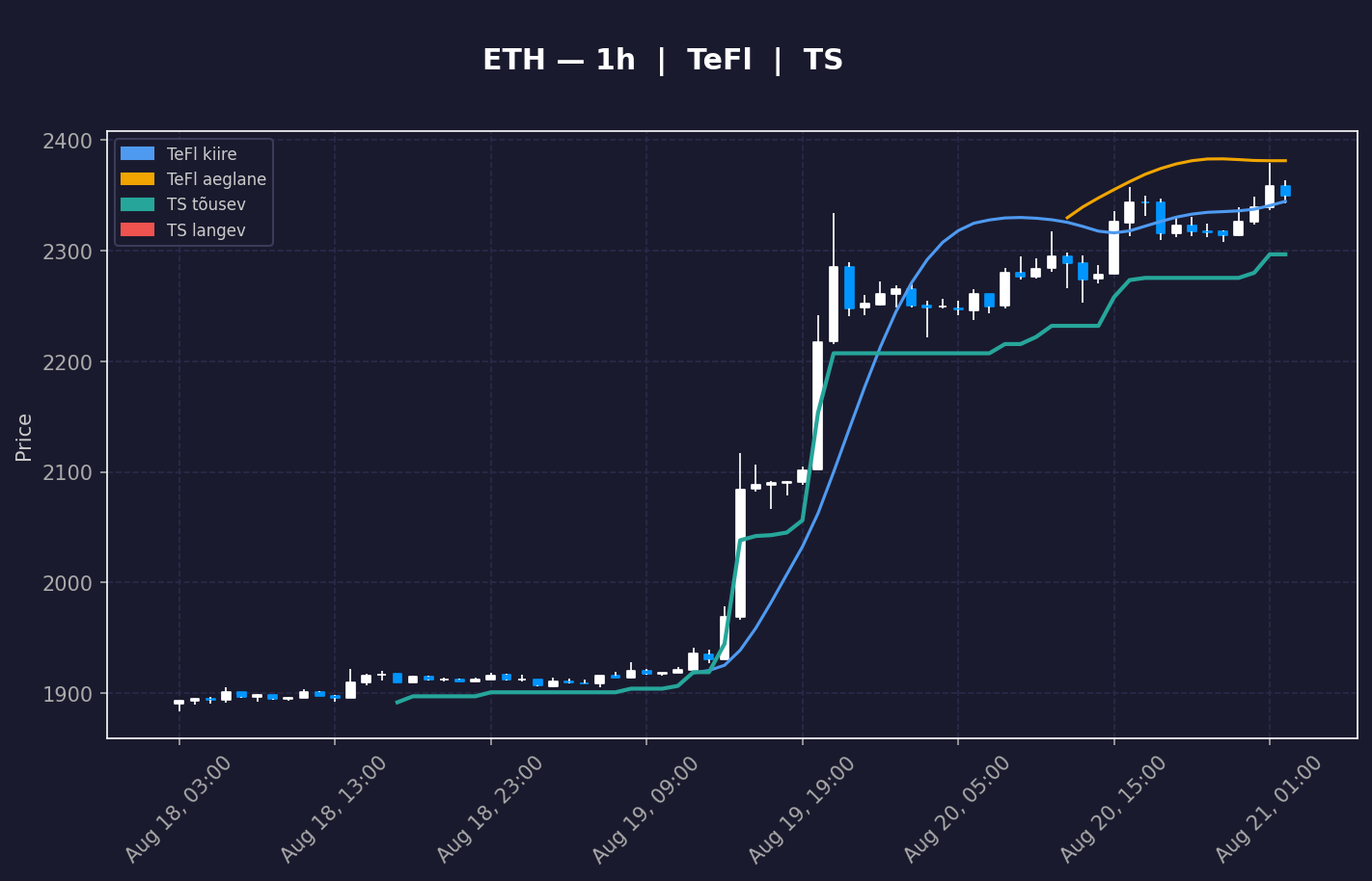 ETH analüüs
