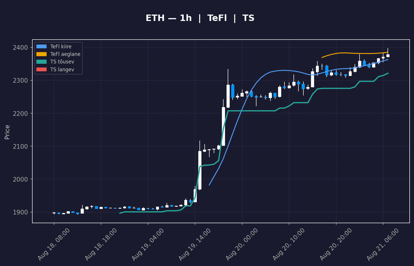 ETH analüüs