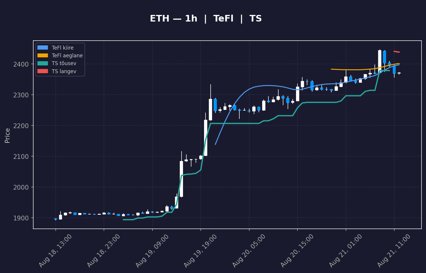 ETH analüüs