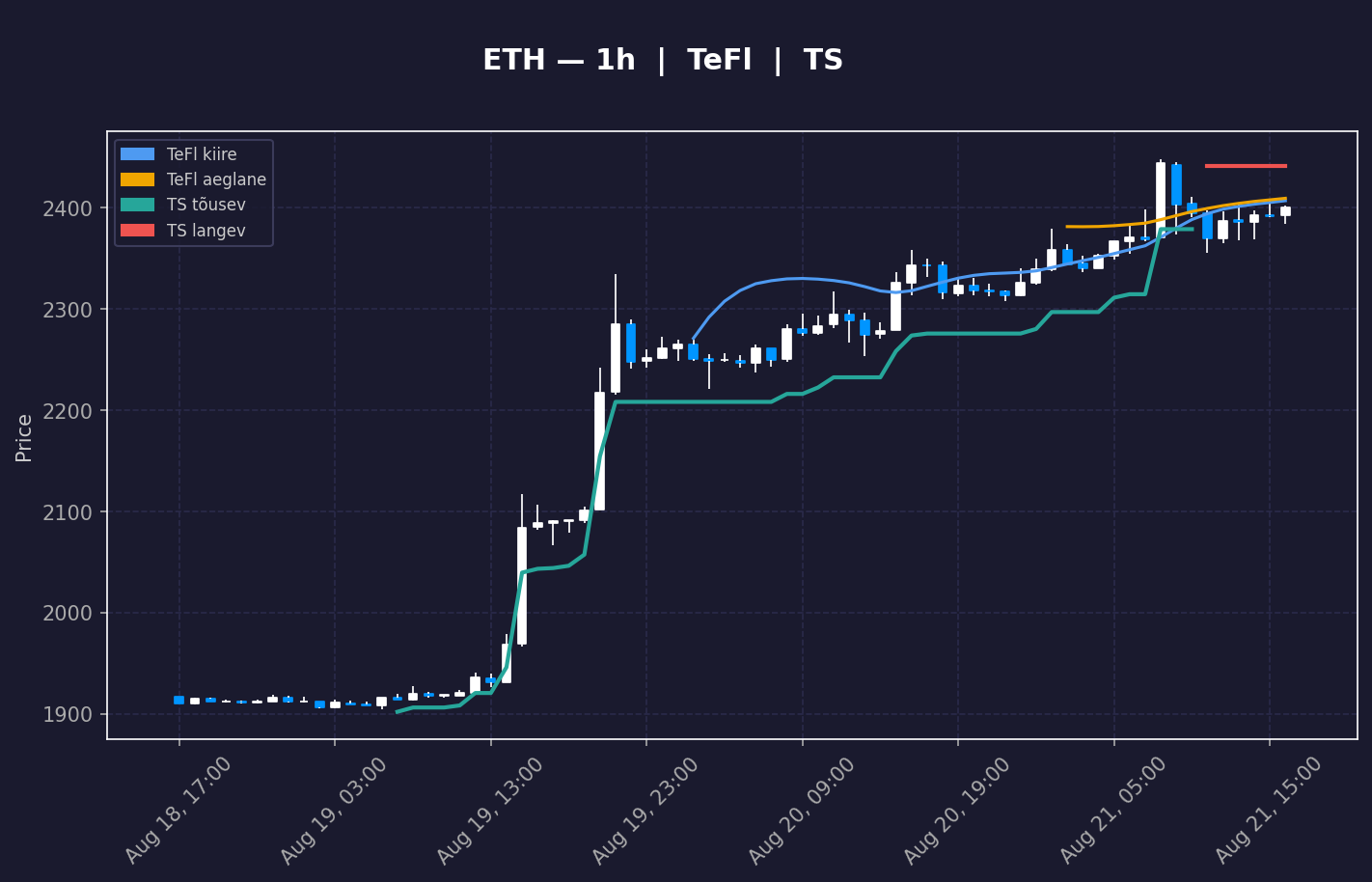 ETH analüüs