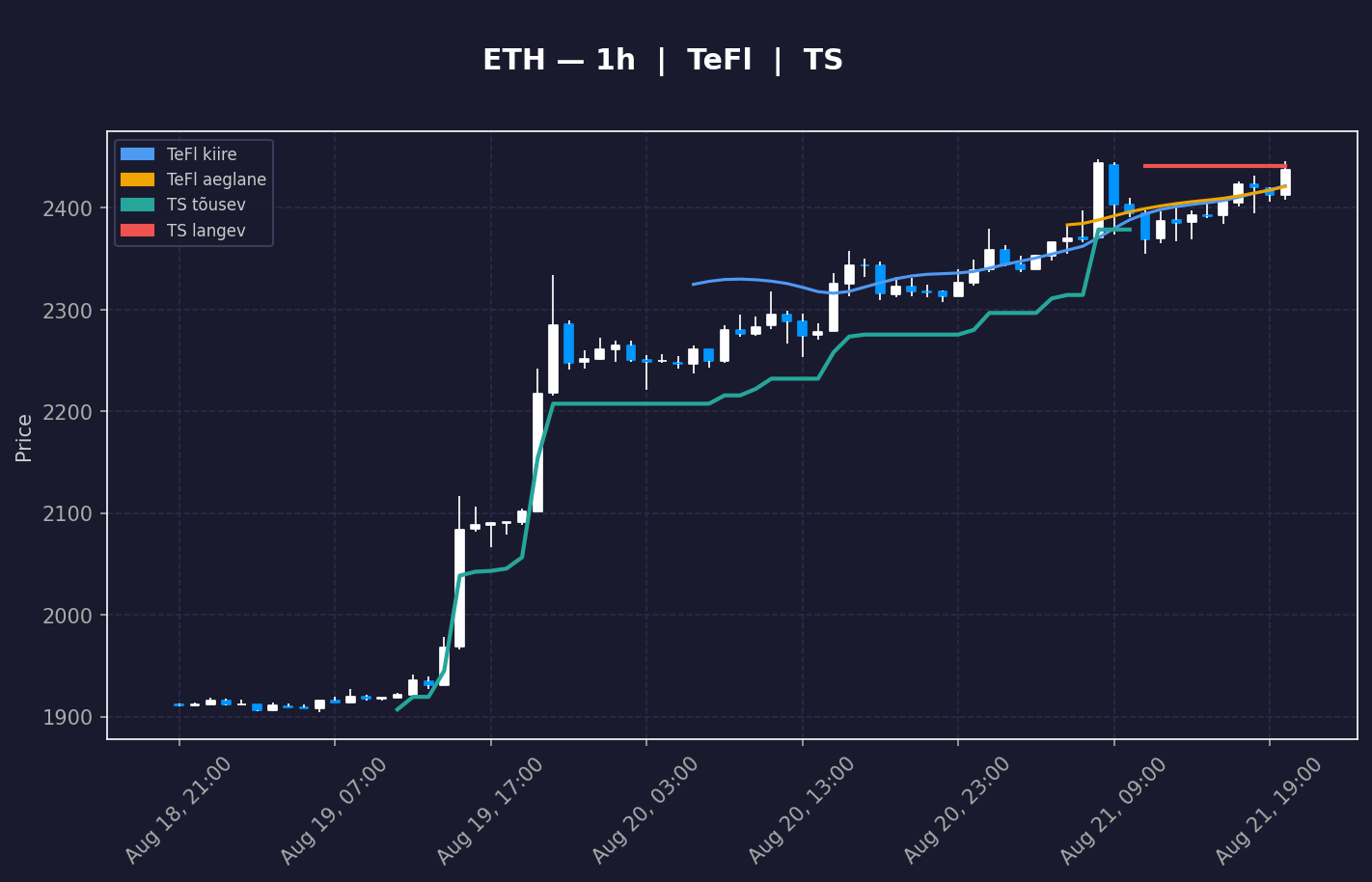 ETH analüüs