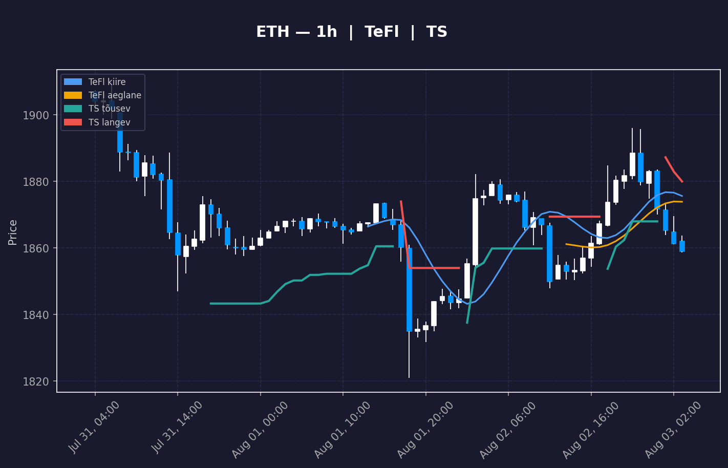 ETH analüüs
