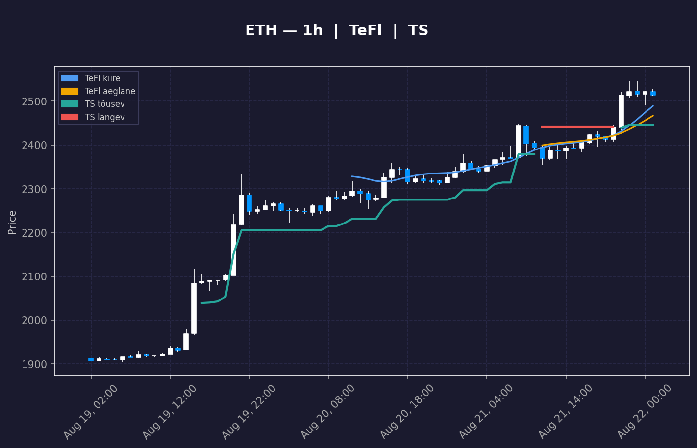 ETH analüüs