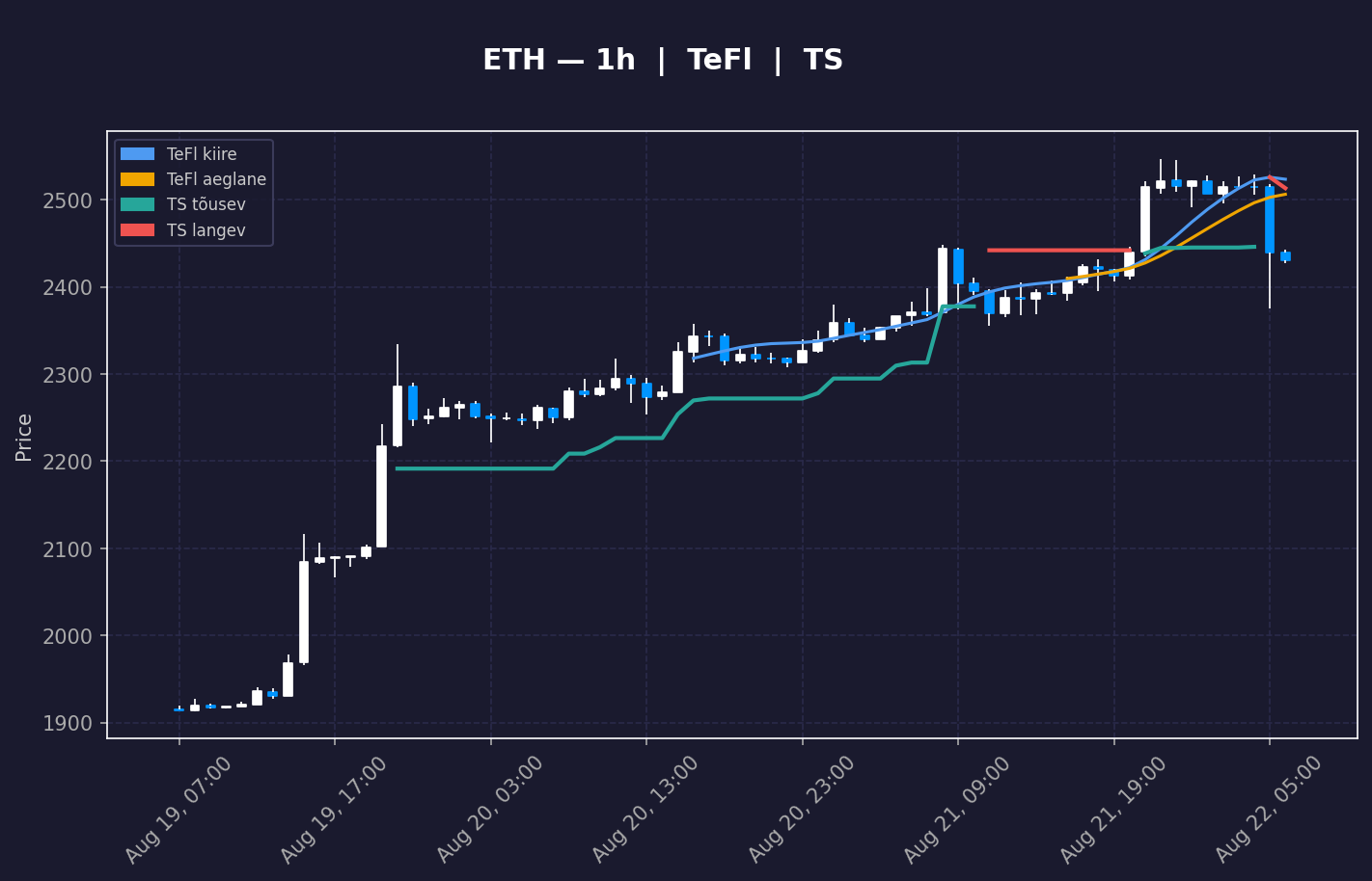 ETH analüüs