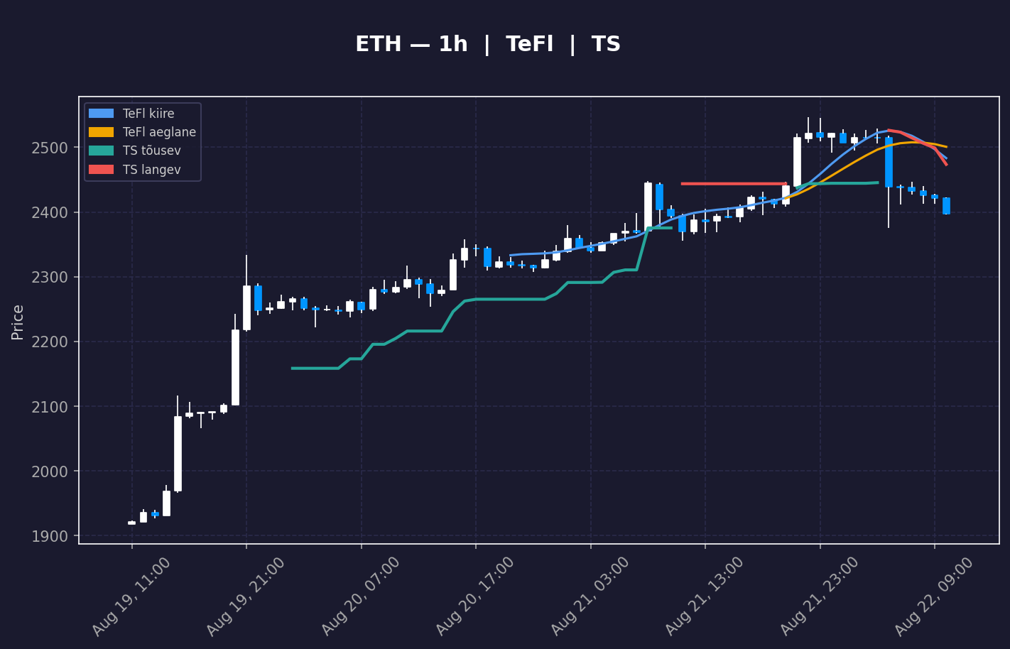 ETH analüüs