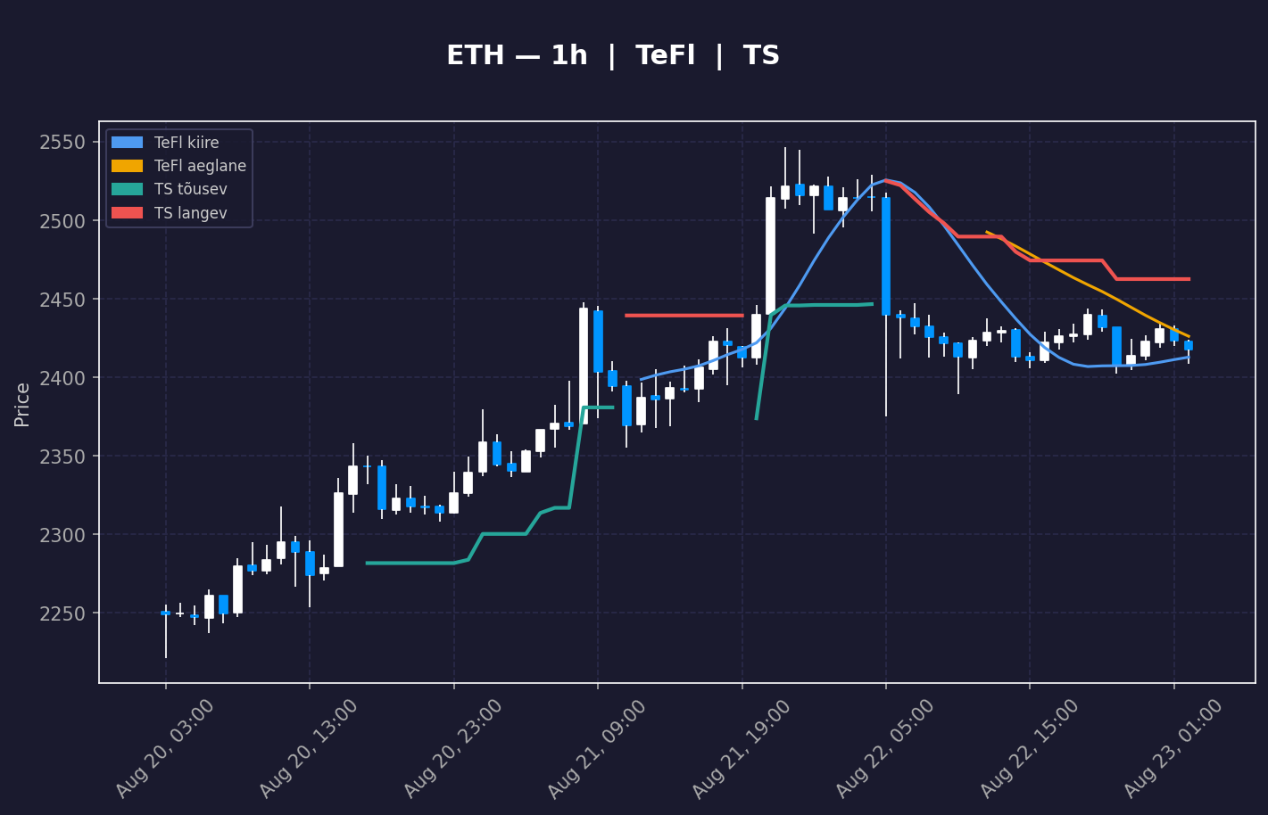 ETH analüüs