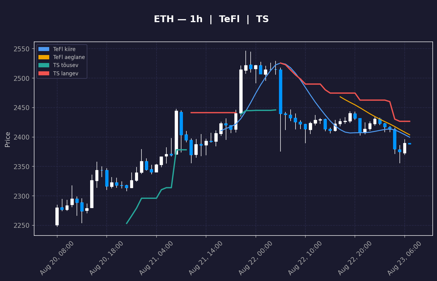 ETH analüüs