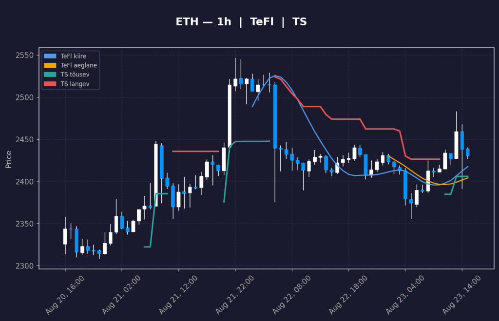 Ethereum (ETH) 1h