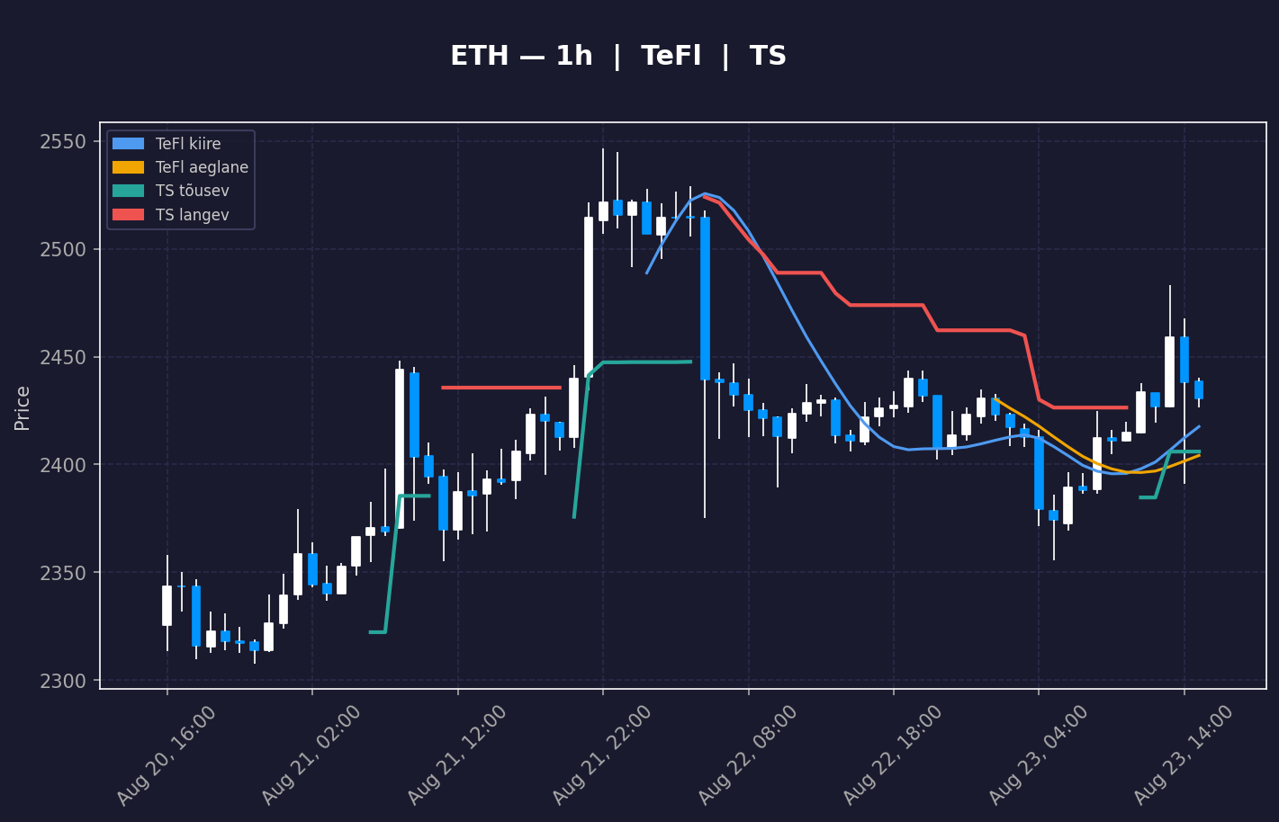 Ethereum (ETH) 1h