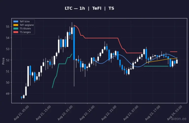 Litecoin (LTC) 1h