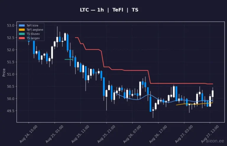 Litecoin (LTC) 1h