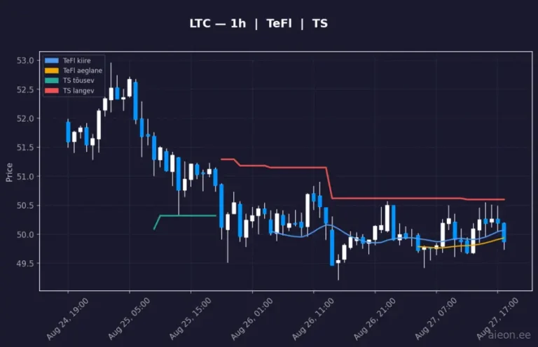 Litecoin (LTC) 1h