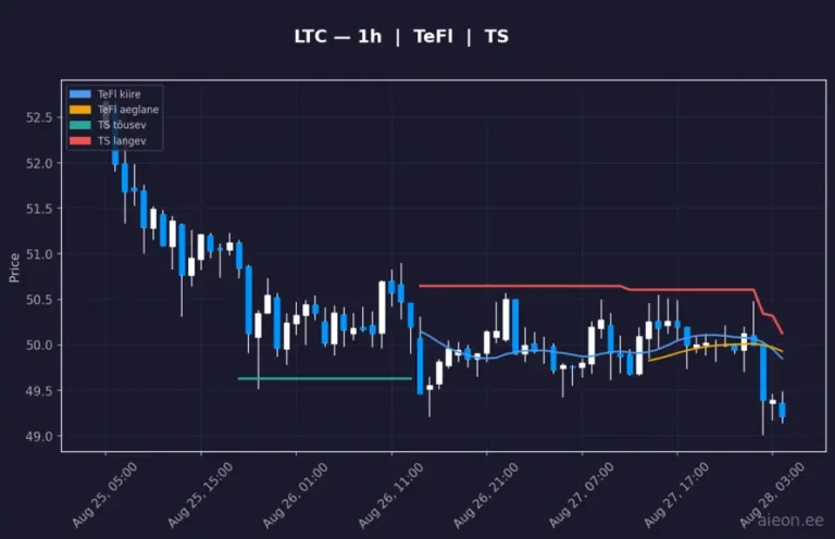 Litecoin (LTC) 1h